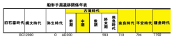 船形手黒遺跡関連年表