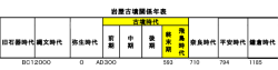 船形手黒遺跡関連年表