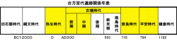 台方宮代遺跡遺跡関連年表